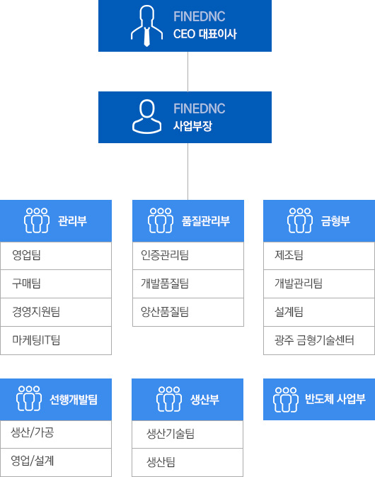 ceo 대표이사 - 사업부장 - 관리부:영업팀, 구매팀, 경영지원팀. 품질관리부:인증관리팀, 개발품질팀, 양산품질팀. 금형부:제조팀, 개발관리팀, 설계팀, 광주 금형기술센터. 선행개발팀:생간/가공, 영업/설계. 생산부:영업팀, 구매팀. 반도체 사업부.